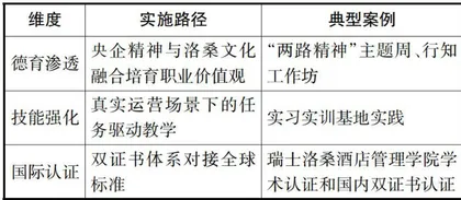 “德育一技能”双元嵌入：海南自贸港现代服务业职教人才培养的实证研究