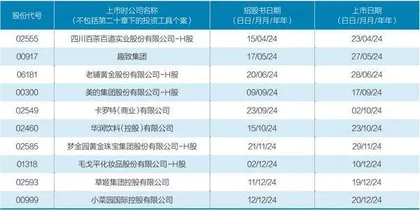 破解A股“上市难”,消费企业扎堆赴港1