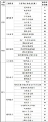 新专业目录下高职酒店专业课程体系构建研究1