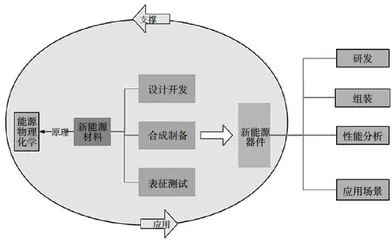 新工科背景下新能源材料与器件交叉学科建设研究