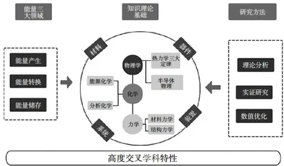 新工科背景下新能源材料与器件交叉学科建设研究1