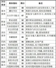 融合思政教育的计算机专业课程评价体系优化研究