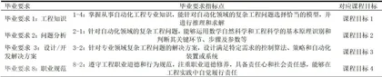 现代控制理论课程自标达成情况评价方法探讨1