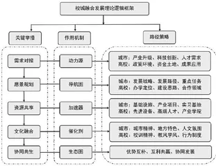 区域现代化视野下校城融合发展的理论逻辑与动力机制