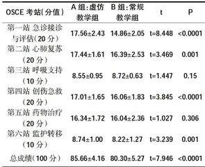 基于OSCE的急诊医学虚拟仿真教学实践研究6