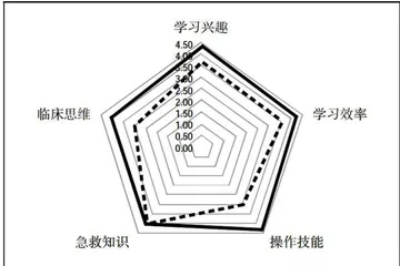 基于OSCE的急诊医学虚拟仿真教学实践研究12