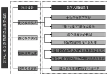 “高原山区”特色下遥感原理与应用课程改革与实践1
