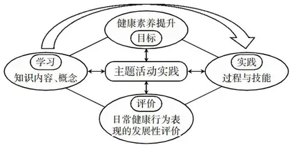 健康素养导向下特殊教育学校健康教育课程实施路径探索1