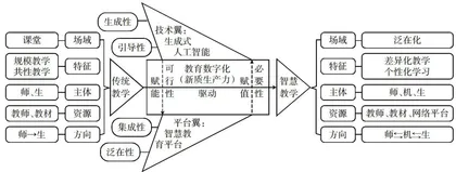 生成式人工智能与职业教育智慧教育平台的融合应用研究