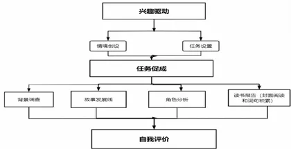 基于产出导向法的初中英语整本书阅读作业设计的实践