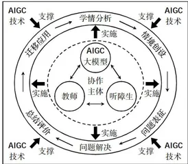 基于AIGC技术的高职听障生协作问题解决教学范式研究