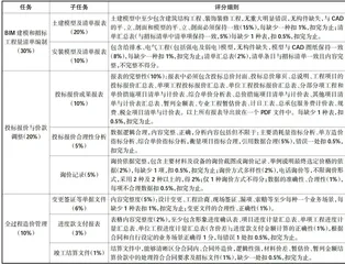 新工科背景下高职工程造价专业毕业设计改革研究2