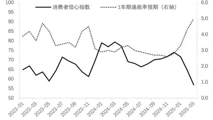 “特朗普衰退”,来了!1