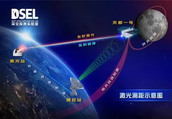 我国完成地月空间卫星激光测距