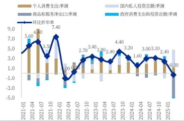 美国衰退风险增加
