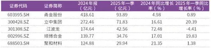 “专精特新小巨人”一季度营收和净利双增海光信息、鑫磊股份等表现居前