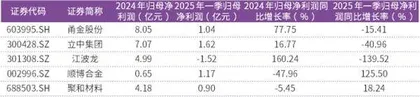 “专精特新小巨人”一季度营收和净利双增海光信息、鑫磊股份等表现居前1