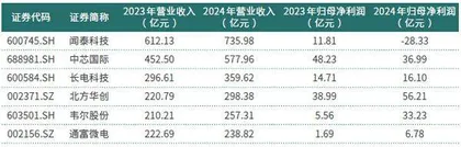 半导体行业营收和净利润实现双位数增长闻泰科技、北方华创表现居前