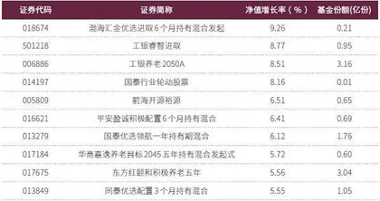 一季度公募FOF青睐的主动权益基金出炉大成高鑫、富国稳健增长、华夏创新前沿位列前三1