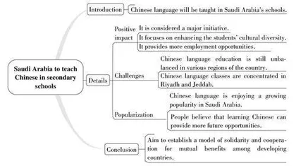 Saudi Arabia to teach Chinese in secondary schools沙特阿拉伯中学的汉语课