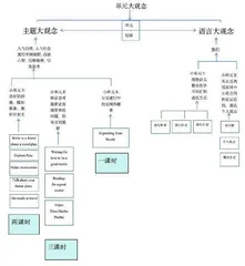基于核心素养的高中英语大单元教学设计理念和实践