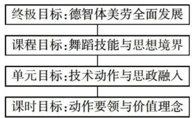 基于OBE理念的体育舞蹈课程思政教学创新