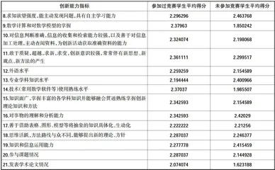 基于数学建模竞赛的大学生创新能力培养途径探析7