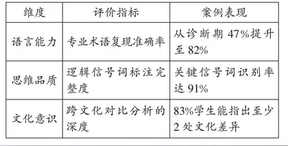 学科核心素养导向下高中英语听力“DTTED”教学模式的建构与实践