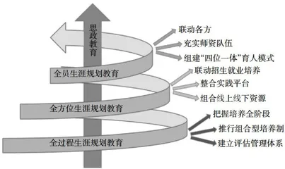 “三全育人"视域下高校医学研究生生涯规划教育模式的探索
