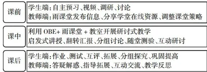 新工科背景下基于OBE理念的线上线下混合式教学改革研究1