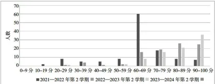 新工科背景下基于OBE理念的线上线下混合式教学改革研究3
