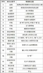 情景剧教学法在生理学课程教学中的应用