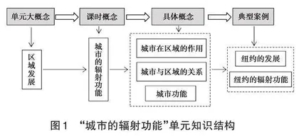 大概念下的高中地理学科实践探索
