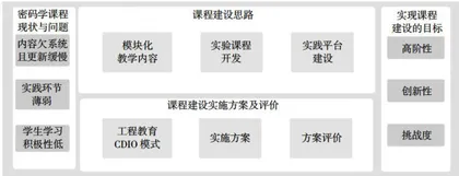 密码学课程“两性一度”建设探索1