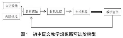 即席创作：初中语文教学想象的实践理路