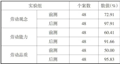 小学语文教学中劳动实践活动实施效果研究