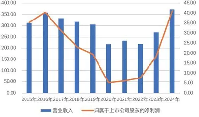 冷静看待宇通客车负债上升