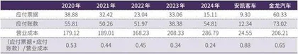 冷静看待宇通客车负债上升2