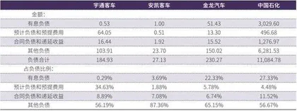 冷静看待宇通客车负债上升5