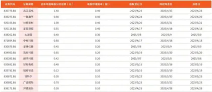 北交所公司（分红）每股转赠股本情况