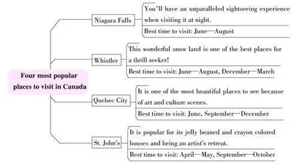 Four most popular places to visit in Canada加拿大最受欢迎的旅游胜地