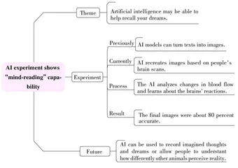 AI experiment shows“mindreading”capability梦境再现或成现实