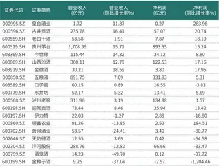 白酒行业现马太效应伊力特加速疆外突围