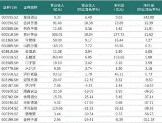 白酒行业现马太效应伊力特加速疆外突围1