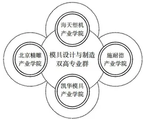 全链式产业学院集群课程思政协同育人模式研究与实践4