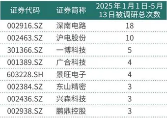 环旭电子与鹏鼎控股4月营收增长细分行业景气度持续提升