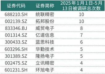 环旭电子与鹏鼎控股4月营收增长细分行业景气度持续提升2