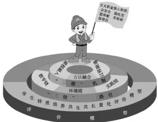 能源安全背景下石油类职业院校学生职业特质培养体系的构建与实施2