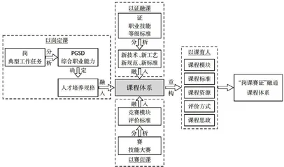 高职数字营销“岗课赛证"课程体系构建路径