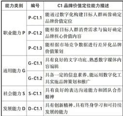 高职数字营销“岗课赛证"课程体系构建路径2